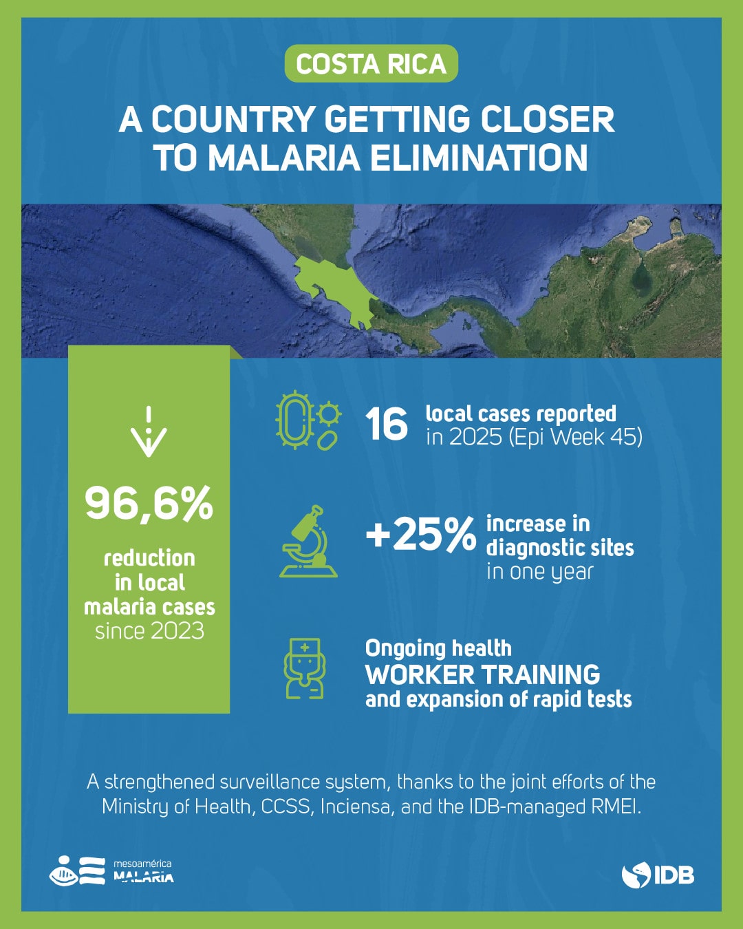 Costa Rica reduces local malaria cases by nearly 97% and moves closer to the historic milestone of elimination