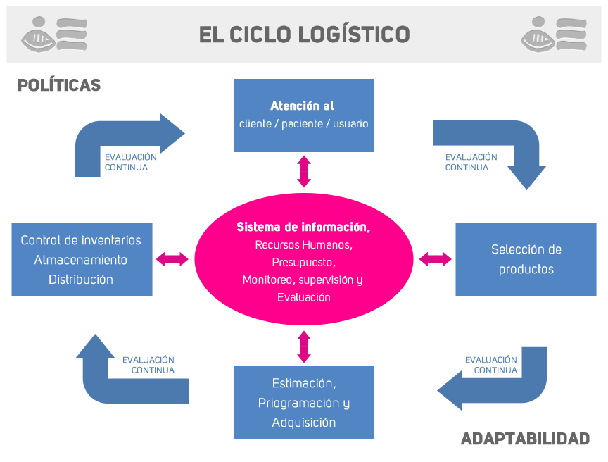  Supply Chain Management