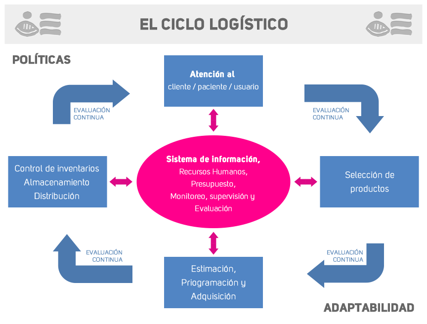 Ciclo logístico